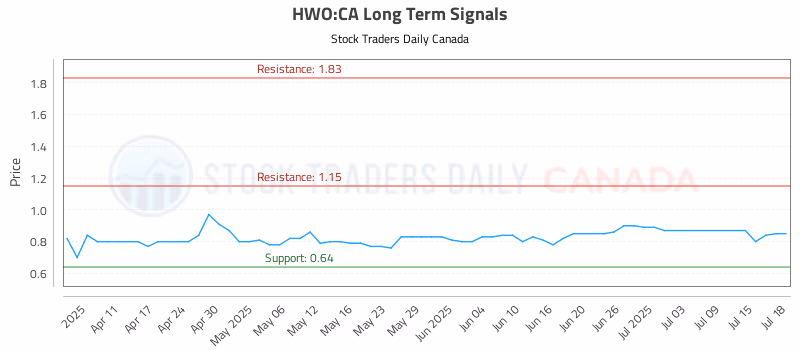 Stock Chart for HWO:CA