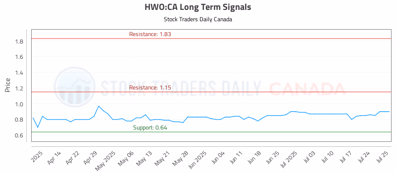 Stock Chart for HWO:CA