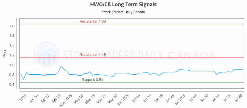 Stock Chart for HWO:CA
