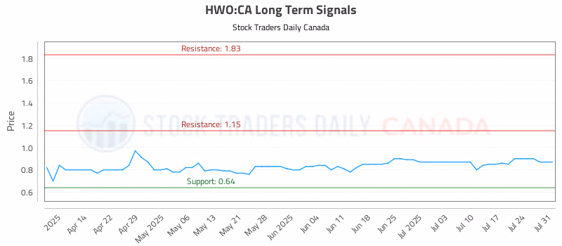 Stock Chart for HWO:CA