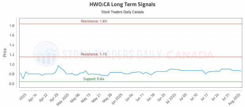 Stock Chart for HWO:CA