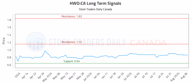 Stock Chart for HWO:CA