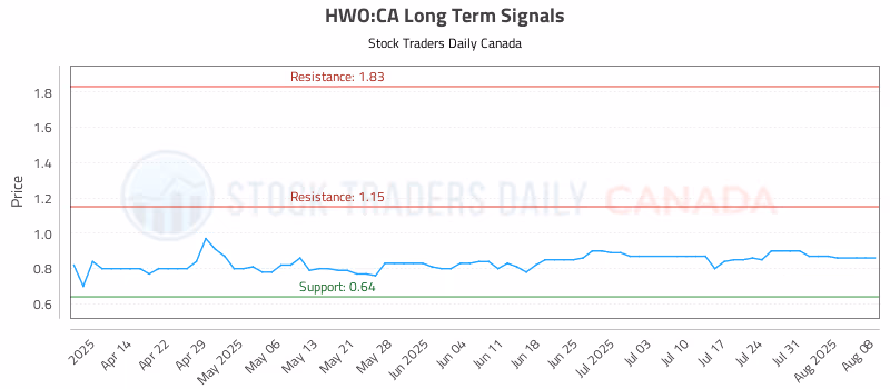 Stock Chart for HWO:CA