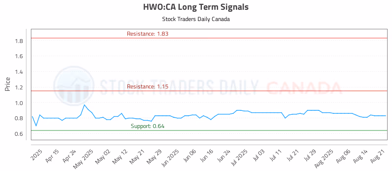 Stock Chart for HWO:CA