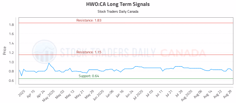 Stock Chart for HWO:CA