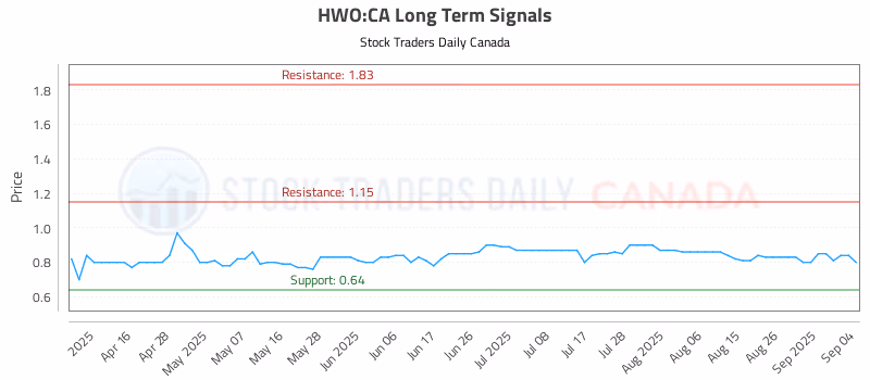 Stock Chart for HWO:CA