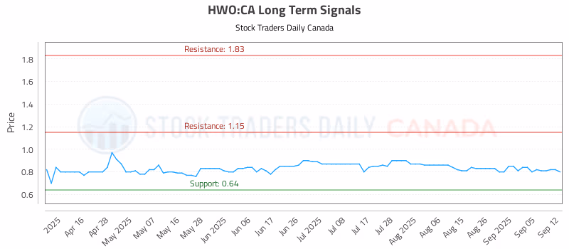 Stock Chart for HWO:CA