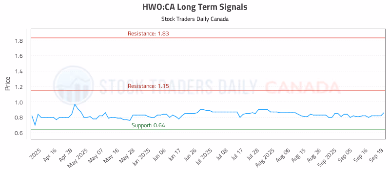 Stock Chart for HWO:CA