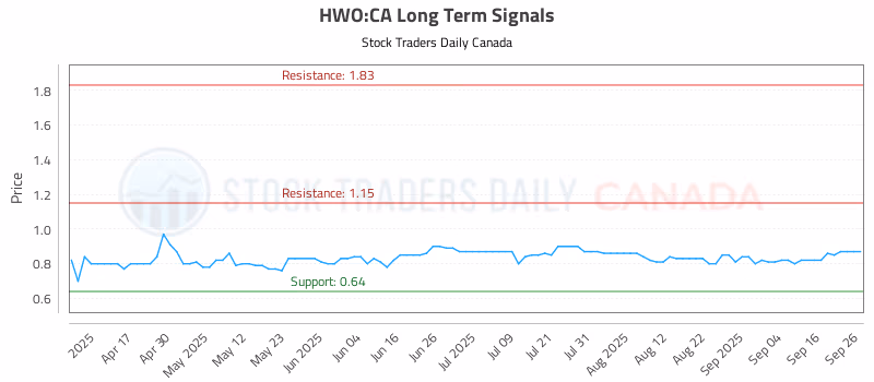 Stock Chart for HWO:CA