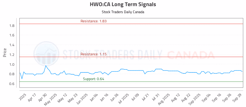 Stock Chart for HWO:CA