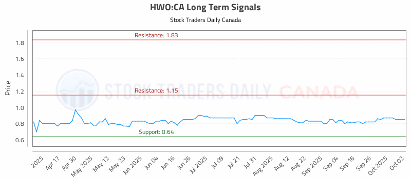 Stock Chart for HWO:CA