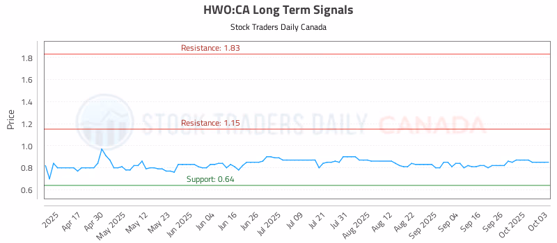Stock Chart for HWO:CA