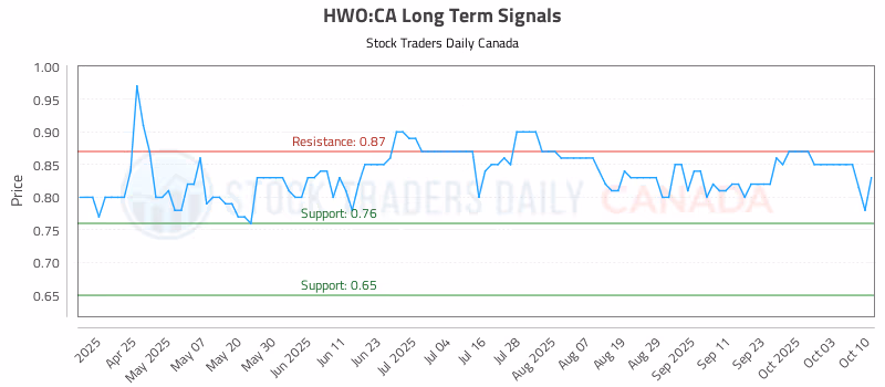 Stock Chart for HWO:CA