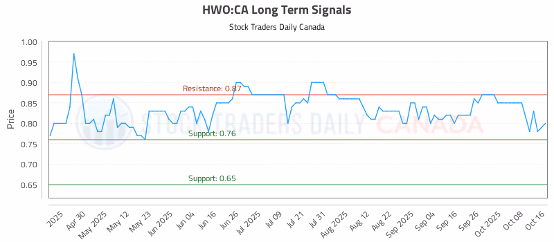 Stock Chart for HWO:CA