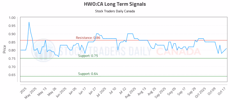 Stock Chart for HWO:CA