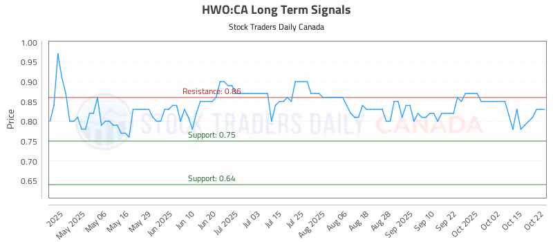 Stock Chart for HWO:CA