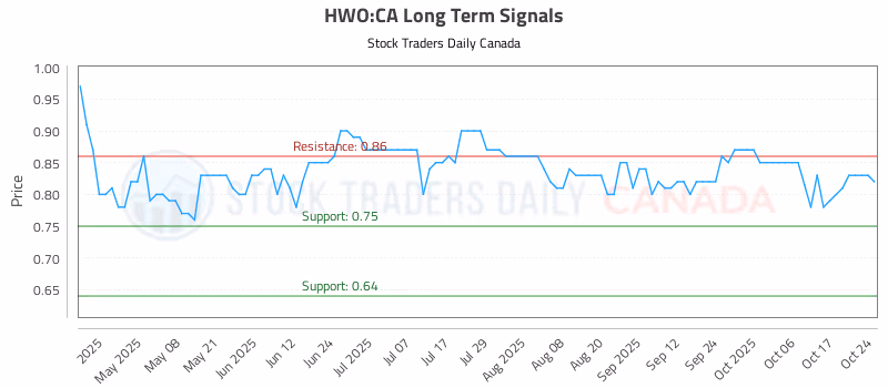 Stock Chart for HWO:CA