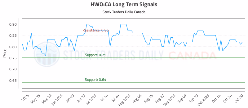 Stock Chart for HWO:CA