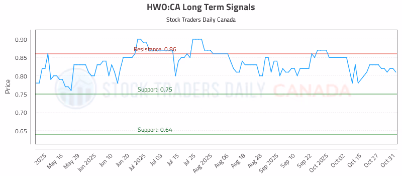 Stock Chart for HWO:CA