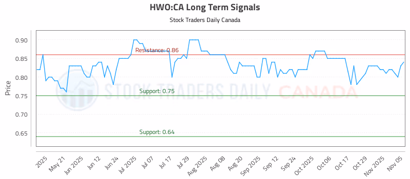 Stock Chart for HWO:CA