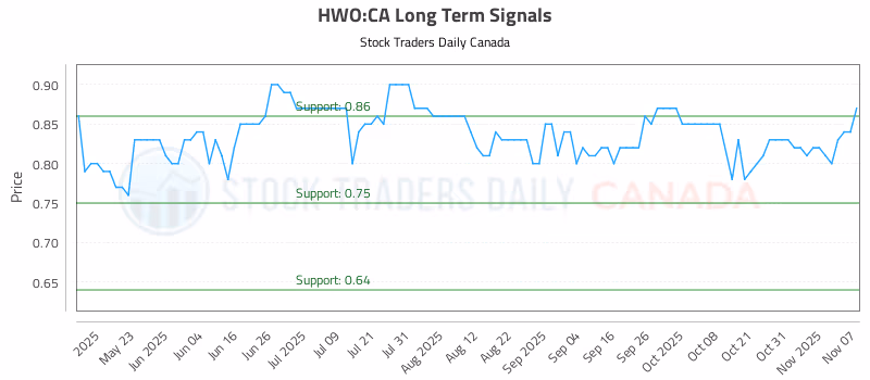 Stock Chart for HWO:CA