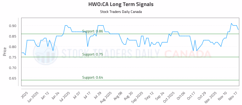 Stock Chart for HWO:CA