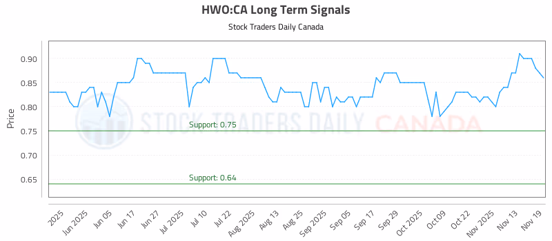 Stock Chart for HWO:CA