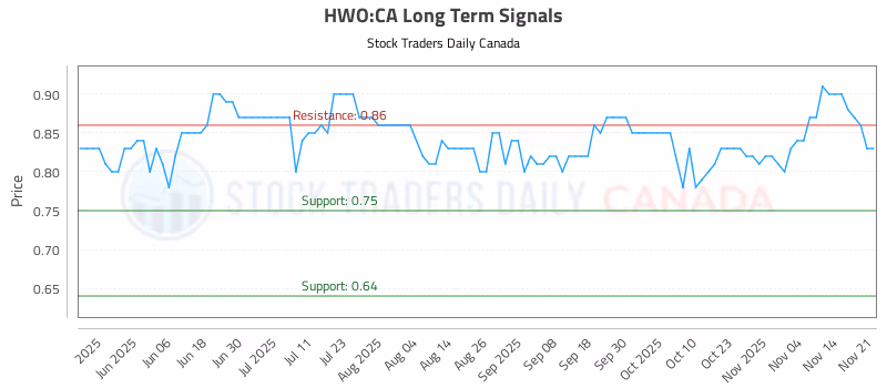 Stock Chart for HWO:CA