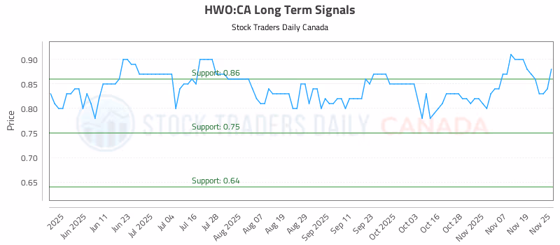 Stock Chart for HWO:CA