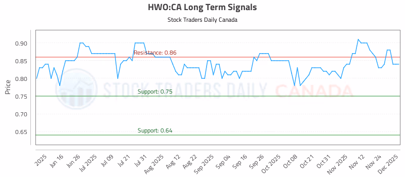 Stock Chart for HWO:CA