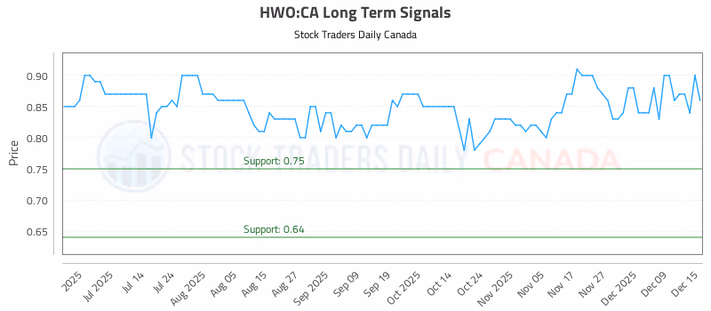 Stock Chart for HWO:CA