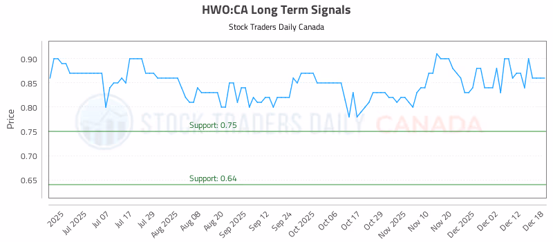Stock Chart for HWO:CA