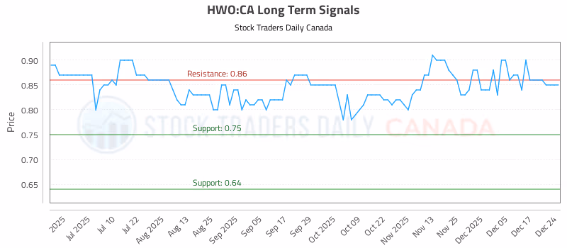 Stock Chart for HWO:CA