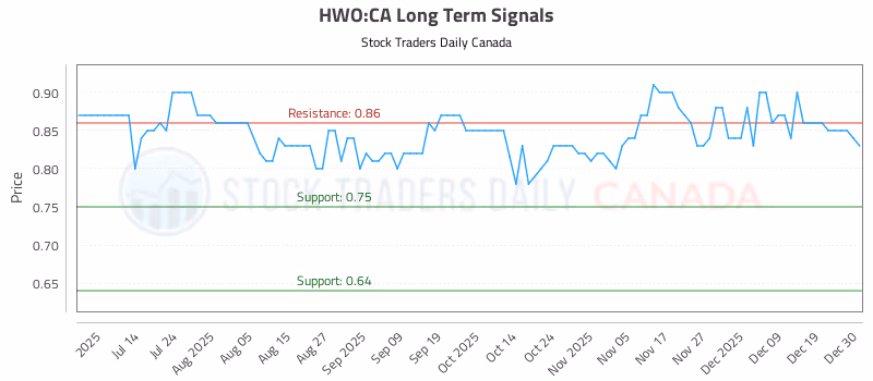 Stock Chart for HWO:CA