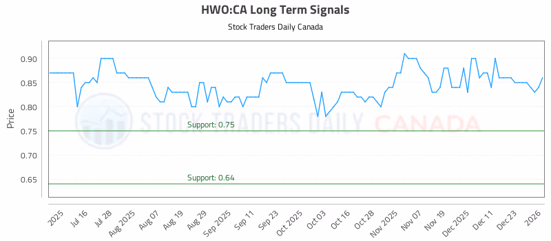 Stock Chart for HWO:CA