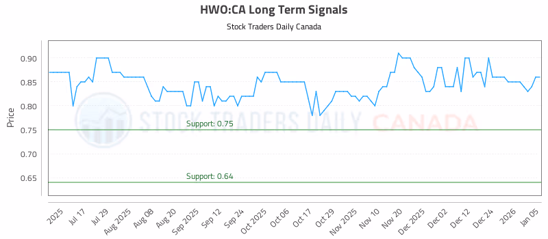 Stock Chart for HWO:CA