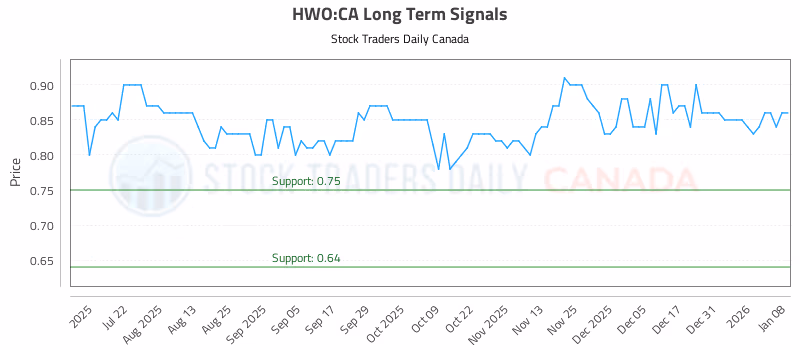Stock Chart for HWO:CA