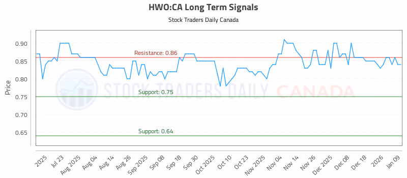 Stock Chart for HWO:CA