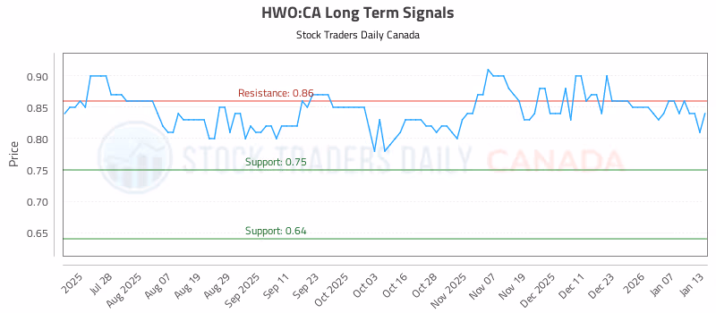Stock Chart for HWO:CA