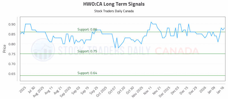 Stock Chart for HWO:CA
