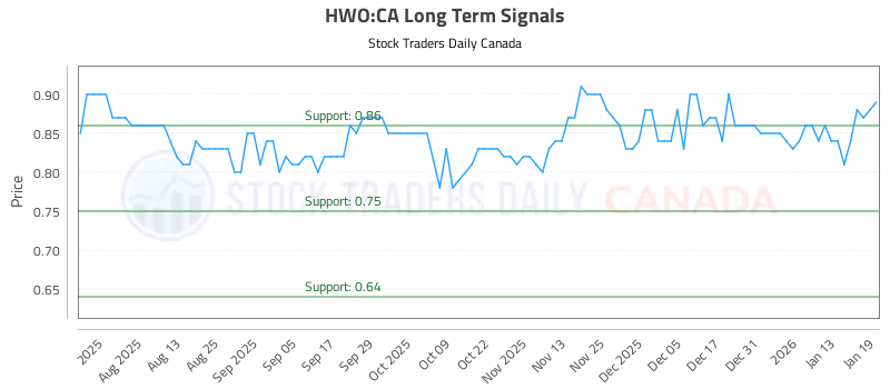 Stock Chart for HWO:CA