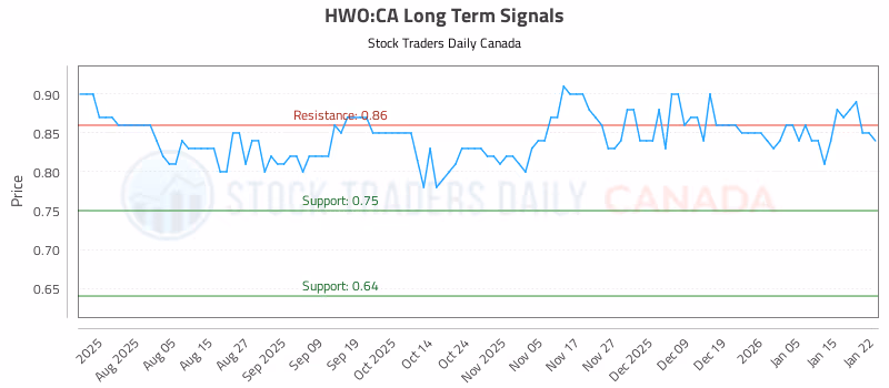 Stock Chart for HWO:CA