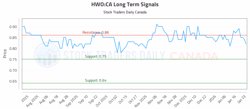 Stock Chart for HWO:CA
