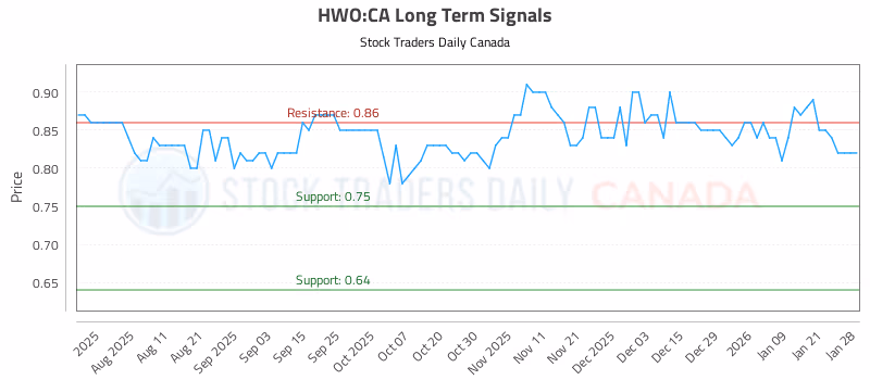Stock Chart for HWO:CA