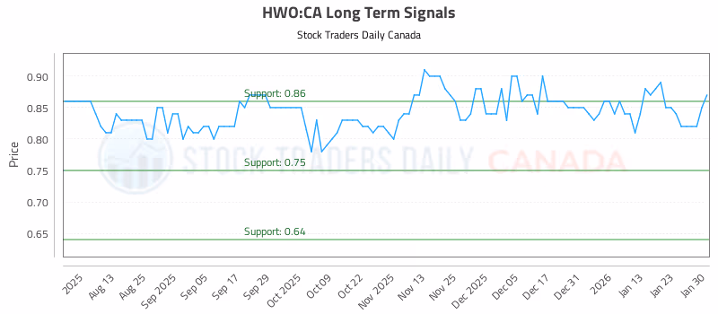 Stock Chart for HWO:CA