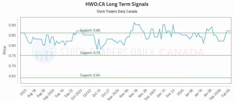 Stock Chart for HWO:CA