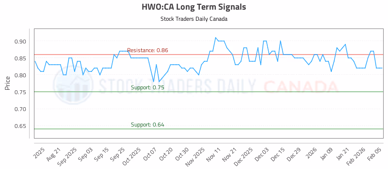 Stock Chart for HWO:CA