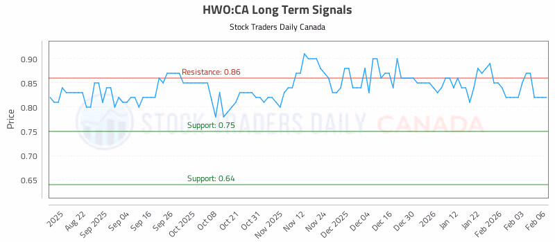 Stock Chart for HWO:CA