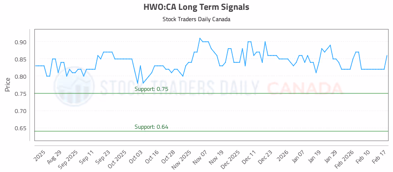 Stock Chart for HWO:CA