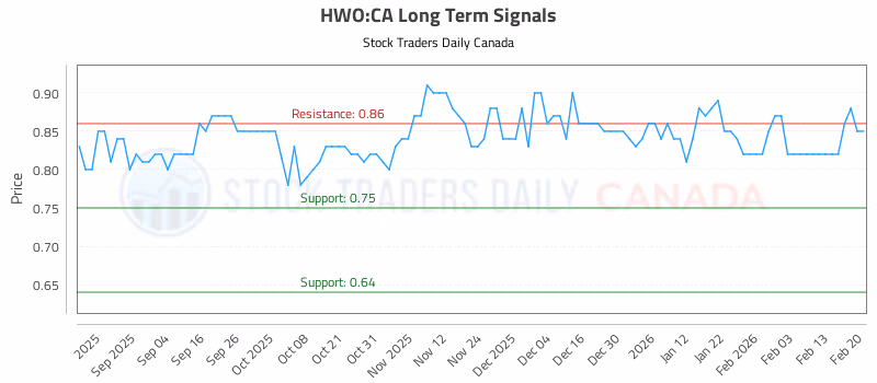 Stock Chart for HWO:CA